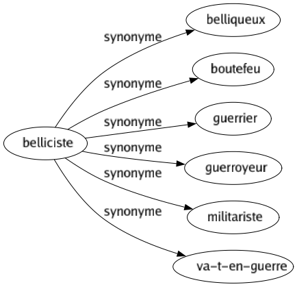 Synonyme de Belliciste : Belliqueux Boutefeu Guerrier Guerroyeur Militariste Va-t-en-guerre 
