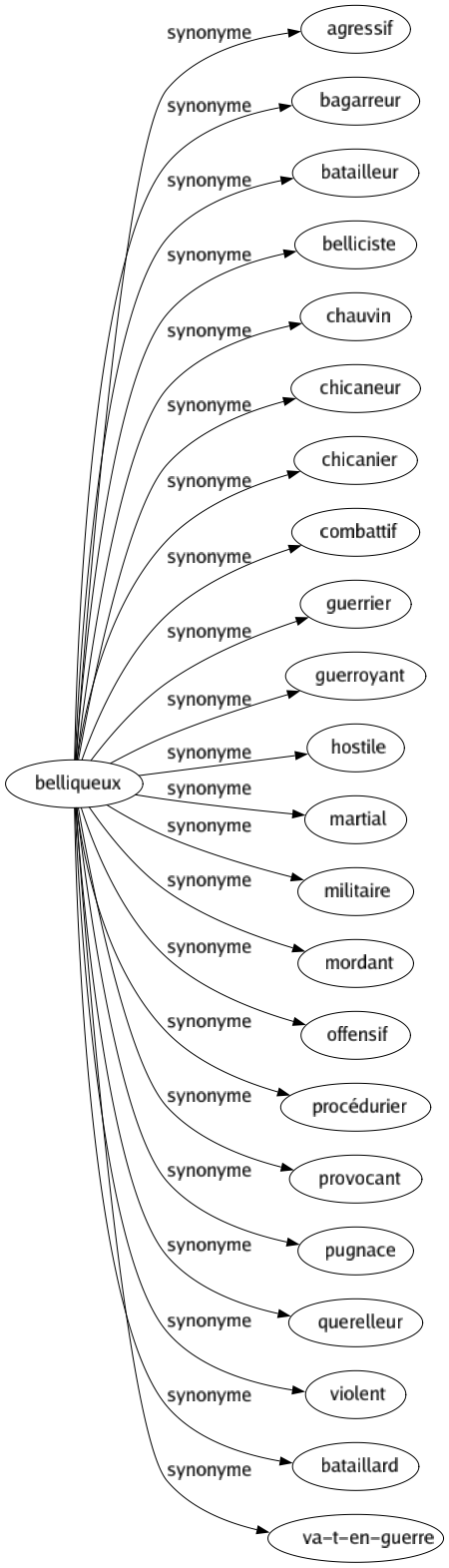 Synonyme de Belliqueux : Agressif Bagarreur Batailleur Belliciste Chauvin Chicaneur Chicanier Combattif Guerrier Guerroyant Hostile Martial Militaire Mordant Offensif Procédurier Provocant Pugnace Querelleur Violent Bataillard Va-t-en-guerre 