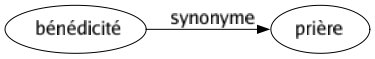 Synonyme de Bénédicité : Prière 
