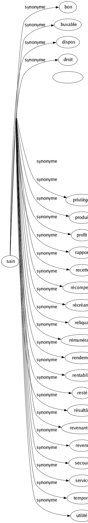 Synonyme de Bénéfice : Abbaye Actif Avantagé Avoir Bien Bienfait Boni Canonicat Capital Chapellenie Compté Crédit Curé Doyenné Droit Évêché Excèdent Faveur Fruit Gain Grâce Gratté Guelte Lucre Marge Parti Prébendé Prieuré Privilège Produit Profit Rapport Recette Récompensé Récréance Reliquat Rémunération Rendement Rentabilité Resté Résultât Revenant-bon Revenu Secours Service Temporel Utilité 