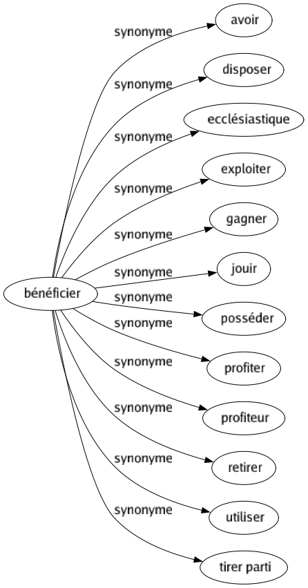 Synonyme de Bénéficier : Avoir Disposer Ecclésiastique Exploiter Gagner Jouir Posséder Profiter Profiteur Retirer Utiliser Tirer parti 