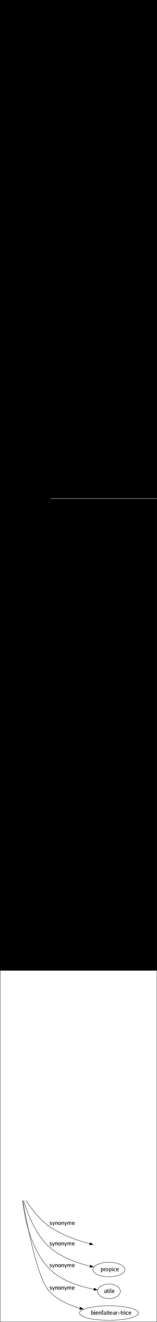 Synonyme de Bénéfique : Avantageux Bénin Bienfaisant Bon Faste Favorable Fructueux Gratifiant Heureux Propice Utile Bienfaiteur-trice 