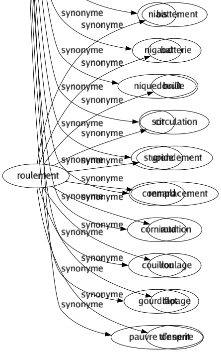 Synonyme de Benêt : Andouille Âne Ballot Bêta Bêtasse Bête Buse Con Cornichon Crétin Cruche Dadais Demeuré Dinde Empoté Godiche Gourde Idiot Imbécile Jocrisse Naïf Niais Nigaud Niquedouille Sot Stupide Connard Corniaud Couillon Gourdiflot Pauvre d'esprit 