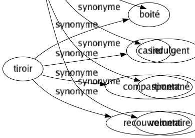 Synonyme de Bénévole : Bienveillant Bon Complaisant Désintéressé Extra Favorable Gracieux Gratuit Indulgent Spontané Volontaire 