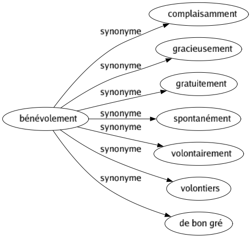 Synonyme de Bénévolement : Complaisamment Gracieusement Gratuitement Spontanément Volontairement Volontiers De bon gré 