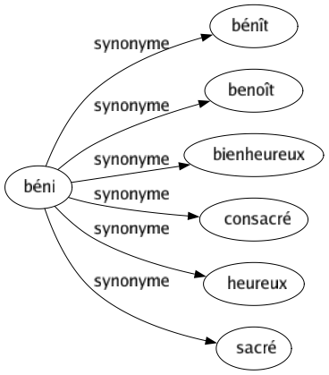 Synonyme de Béni : Bénît Benoît Bienheureux Consacré Heureux Sacré 