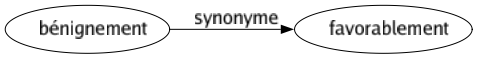 Synonyme de Bénignement : Favorablement 
