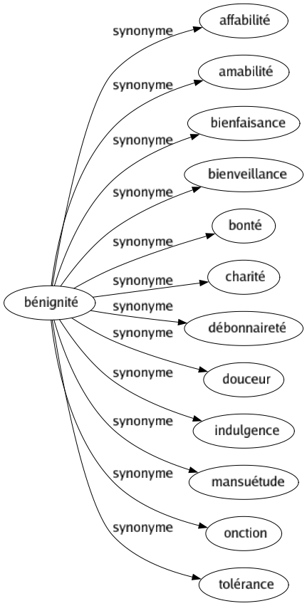 Synonyme de Bénignité : Affabilité Amabilité Bienfaisance Bienveillance Bonté Charité Débonnaireté Douceur Indulgence Mansuétude Onction Tolérance 