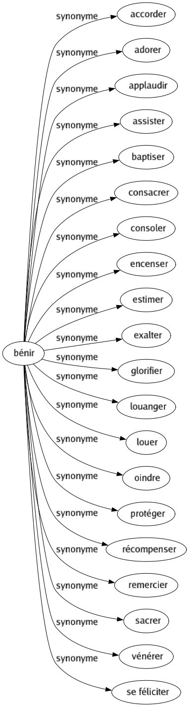 Synonyme de Bénir : Accorder Adorer Applaudir Assister Baptiser Consacrer Consoler Encenser Estimer Exalter Glorifier Louanger Louer Oindre Protéger Récompenser Remercier Sacrer Vénérer Se féliciter 