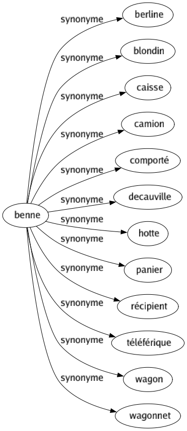 Synonyme de Benne : Berline Blondin Caisse Camion Comporté Decauville Hotte Panier Récipient Téléférique Wagon Wagonnet 
