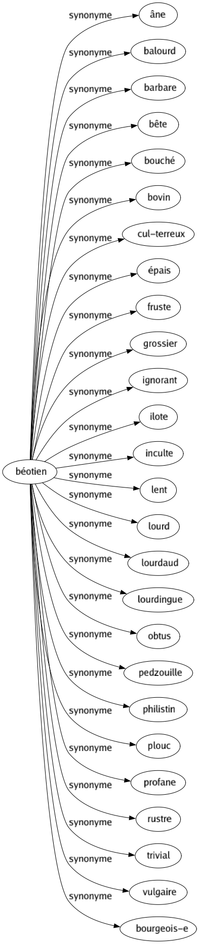 Synonyme de Béotien : Âne Balourd Barbare Bête Bouché Bovin Cul-terreux Épais Fruste Grossier Ignorant Ilote Inculte Lent Lourd Lourdaud Lourdingue Obtus Pedzouille Philistin Plouc Profane Rustre Trivial Vulgaire Bourgeois-e 