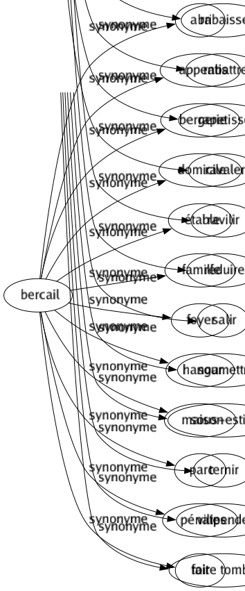 Synonyme de Bercail : Abri Appentis Bergerie Domicile Étable Famille Foyer Hangar Maison Parc Pénates Toit 