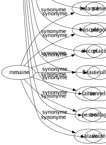 Synonyme de Berceau : Arc Balbutiement Barcelonnette Bégaiement Ber Berceuse Biberon Brandebourg Cabinet Charmille Cintré Ciseau Commencement Couffin Crèche Début Endroit Feuillage Gloriette Lieu Lit Moïse Nacelle Naissance Origine Panier Pergola Placé Seuil Tonnelle Treillage Voûté 