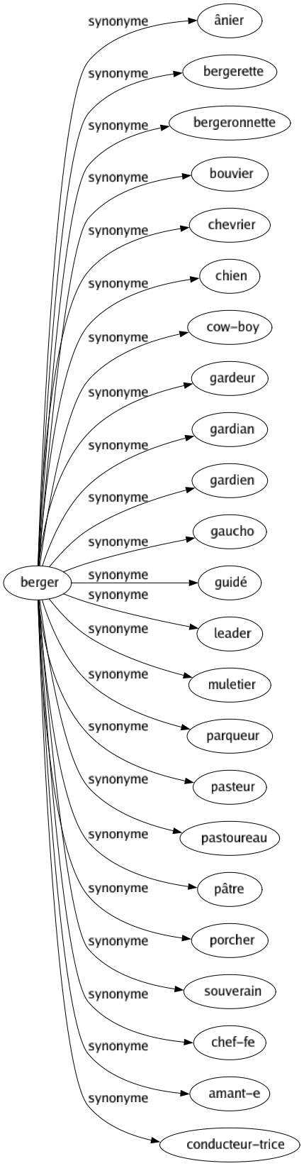 Synonyme de Berger : Ânier Bergerette Bergeronnette Bouvier Chevrier Chien Cow-boy Gardeur Gardian Gardien Gaucho Guidé Leader Muletier Parqueur Pasteur Pastoureau Pâtre Porcher Souverain Chef-fe Amant-e Conducteur-trice 