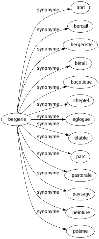 Synonyme de Bergerie : Abri Bercail Bergerette Bétail Bucolique Cheptel Églogue Étable Parc Pastorale Paysage Peinture Poème 