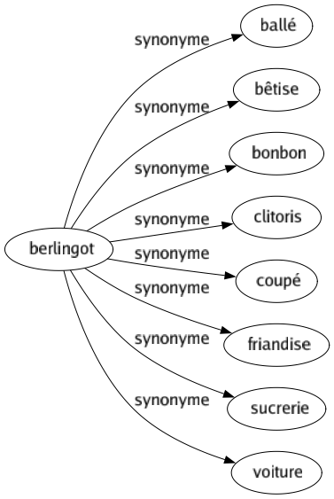 Synonyme de Berlingot : Ballé Bêtise Bonbon Clitoris Coupé Friandise Sucrerie Voiture 