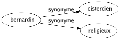 Synonyme de Bernardin : Cistercien Religieux 