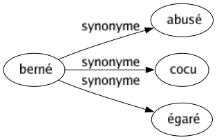 Synonyme de Berné : Abusé Cocu Égaré 