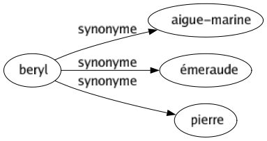 Synonyme de Beryl : Aigue-marine Émeraude Pierre 