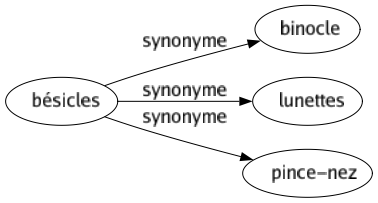 Synonyme de Bésicles : Binocle Lunettes Pince-nez 
