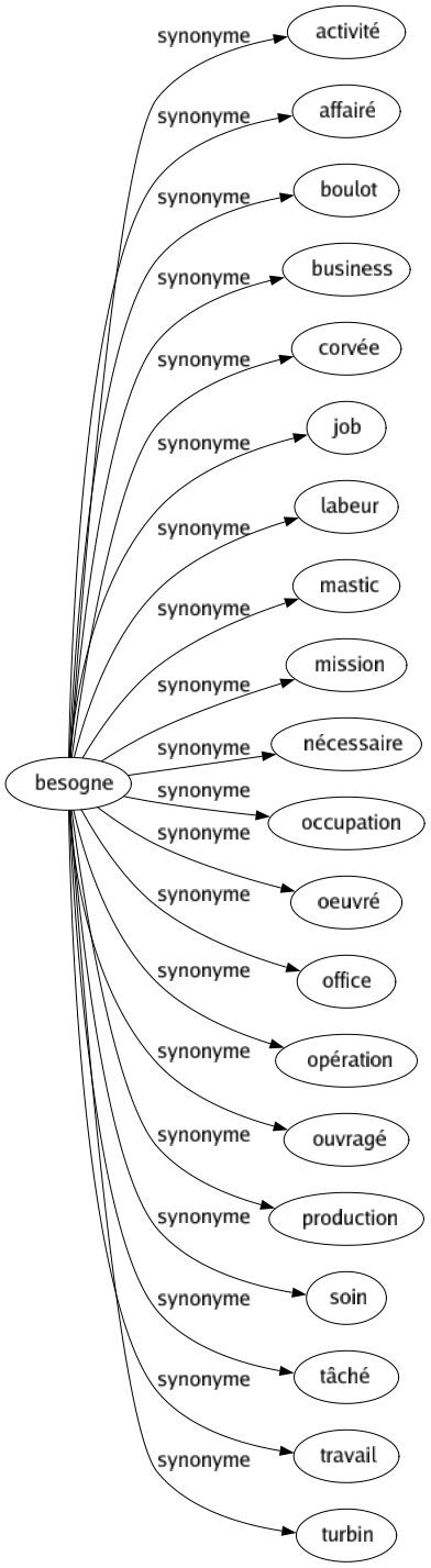 Synonyme de Besogne : Activité Affairé Boulot Business Corvée Job Labeur Mastic Mission Nécessaire Occupation Oeuvré Office Opération Ouvragé Production Soin Tâché Travail Turbin 