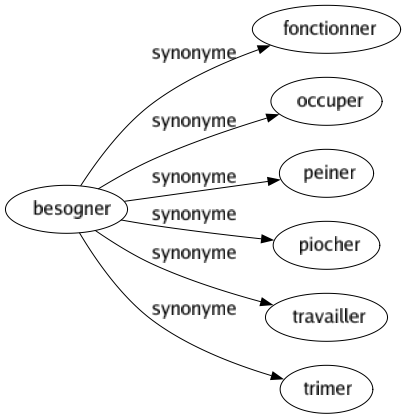 Synonyme de Besogner : Fonctionner Occuper Peiner Piocher Travailler Trimer 
