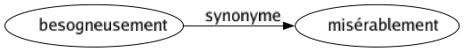 Synonyme de Besogneusement : Misérablement 