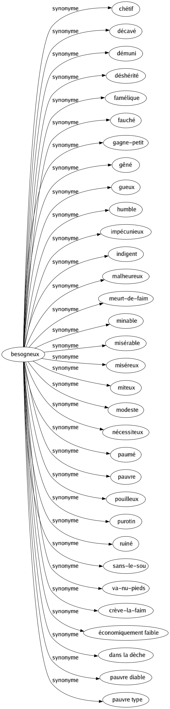 Synonyme de Besogneux : Chétif Décavé Démuni Déshérité Famélique Fauché Gagne-petit Gêné Gueux Humble Impécunieux Indigent Malheureux Meurt-de-faim Minable Misérable Miséreux Miteux Modeste Nécessiteux Paumé Pauvre Pouilleux Purotin Ruiné Sans-le-sou Va-nu-pieds Crève-la-faim Économiquement faible Dans la dèche Pauvre diable Pauvre type 