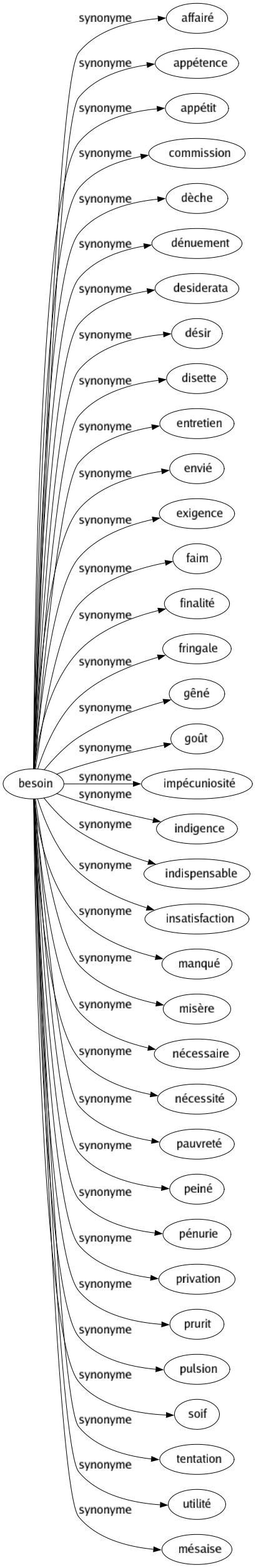 Synonyme de Besoin : Affairé Appétence Appétit Commission Dèche Dénuement Desiderata Désir Disette Entretien Envié Exigence Faim Finalité Fringale Gêné Goût Impécuniosité Indigence Indispensable Insatisfaction Manqué Misère Nécessaire Nécessité Pauvreté Peiné Pénurie Privation Prurit Pulsion Soif Tentation Utilité Mésaise 