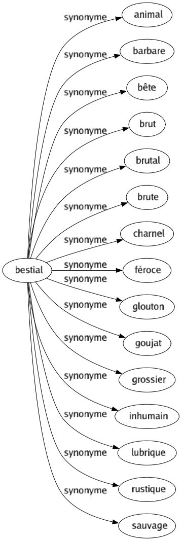 Synonyme de Bestial : Animal Barbare Bête Brut Brutal Brute Charnel Féroce Glouton Goujat Grossier Inhumain Lubrique Rustique Sauvage 