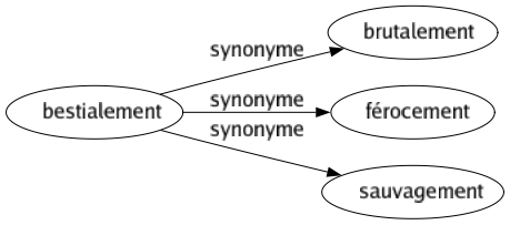 Synonyme de Bestialement : Brutalement Férocement Sauvagement 