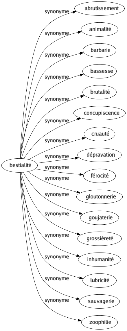 Synonyme de Bestialité : Abrutissement Animalité Barbarie Bassesse Brutalité Concupiscence Cruauté Dépravation Férocité Gloutonnerie Goujaterie Grossièreté Inhumanité Lubricité Sauvagerie Zoophilie 