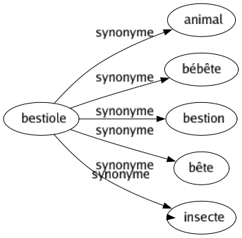 Synonyme de Bestiole : Animal Bébête Bestion Bête Insecte 