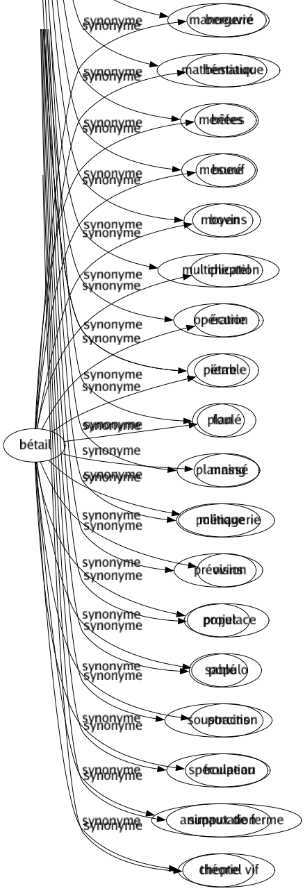 Synonyme de Bétail : Bergerie Bestiaux Bêtes Boeuf Bovins Cheptel Écurie Étable Foulé Massé Ménagerie Ovins Populace Populo Porcins Troupeau Animaux de ferme Cheptel vif 