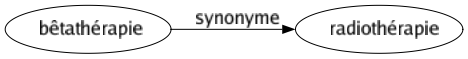 Synonyme de Bêtathérapie : Radiothérapie 