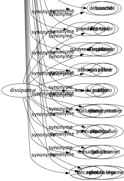 Synonyme de Bête : Aberrant Abruti Absurde Ahuri Andouille Âne Animal Badaud Ballot Balluchon Balourd Bâté Baudet Bébête Bécasse Bêcheur Béjaune Bêlant Benêt Béotien Bestial Bestiole Bêta Bêtasse Bon Borné Bouché Bougre Bourricot Bourrin Bourrique Bovin Brute Bûche Buffle Buse Butor Cloche Cochon Con Cornichon Crétin Cruche Cruchon Cucul Dadais Demeuré Déraisonnable Dinde Dindon Dommage Dur Empoté Enfantin Enfoiré Ennuyeux Épais Étourdi Étroit Fâcheux Fada Fat Faune Fourneau Fumier Ganache Gars Gauche Gibier Godiche Gourde Grotesque Guignol Huître Idiot Ignorant Ilote Imbécile Impardonnable Inattentif Inepte Inintelligent Innocent Insensé Inutile Jocrisse Loup Lourd Lourdaud Lourdingue Mâchoire Malavisé Mec Monstre Moulé Mufle Naïf Niais Nigaud Niquedouille Nouille Nul Nullité Obtus Oie Oiseau Paon Patate Pâté Pécore Pédant Pesant Poire Porc Prétentieux Quinaud Regrettable Rétréci Ridicule Rustre Sagouin Salaud Saligaud Serin Simple Solitaire Sot Souche Stupide Tarte Tourte Typé Vache Vain Veau Vidé Zig Zigoto Connard Corniaud Couillon Gourdiflot Pauvre d'esprit Aliboron Trou du cul Balluche Panouille Nunuche Bécassot 