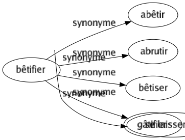 Synonyme de Bêtifier : Abêtir Abrutir Bêtiser Gâtifier 