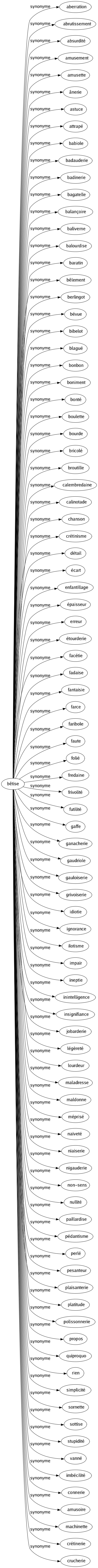 Synonyme de Bêtise : Aberration Abrutissement Absurdité Amusement Amusette Ânerie Astuce Attrapé Babiole Badauderie Badinerie Bagatelle Balançoire Baliverne Balourdise Baratin Bêlement Berlingot Bévue Bibelot Blagué Bonbon Boniment Bonté Boulette Bourde Bricolé Broutille Calembredaine Calinotade Chanson Crétinisme Détail Écart Enfantillage Épaisseur Erreur Étourderie Facétie Fadaise Fantaisie Farce Faribole Faute Folié Fredaine Frivolité Futilité Gaffe Ganacherie Gaudriole Gauloiserie Grivoiserie Idiotie Ignorance Ilotisme Impair Ineptie Inintelligence Insignifiance Jobarderie Légèreté Lourdeur Maladresse Maldonne Méprisé Naïveté Niaiserie Nigauderie Non-sens Nullité Paillardise Pédantisme Perlé Pesanteur Plaisanterie Platitude Polissonnerie Propos Quiproquo Rien Simplicité Sornette Sottise Stupidité Vanné Imbécilité Connerie Amusoire Machinette Crétinerie Crucherie 