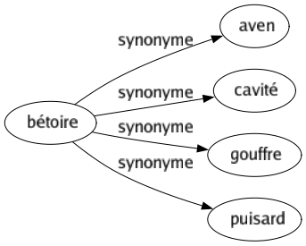 Synonyme de Bétoire : Aven Cavité Gouffre Puisard 