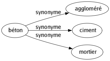 Synonyme de Béton : Aggloméré Ciment Mortier 