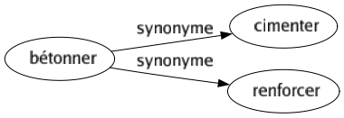 Synonyme de Bétonner : Cimenter Renforcer 