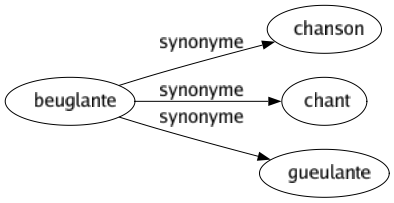 Synonyme de Beuglante : Chanson Chant Gueulante 