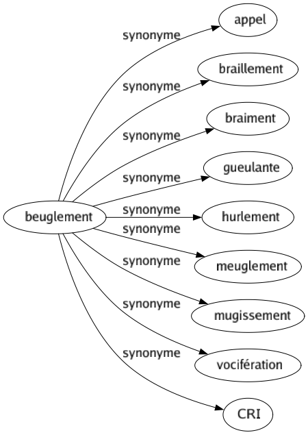 Synonyme de Beuglement : Appel Braillement Braiment Gueulante Hurlement Meuglement Mugissement Vocifération Cri 