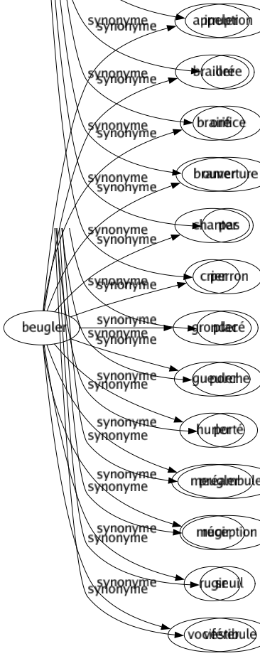 Synonyme de Beugler : Appeler Brailler Braire Bramer Chanter Crier Gronder Gueuler Hurler Meugler Mugir Rugir Vociférer 