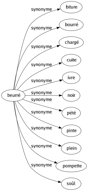 Synonyme de Beurré : Biture Bourré Chargé Cuite Ivre Noir Pété Pinte Plein Pompette Soûl 