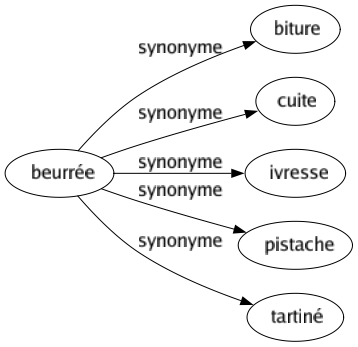 Synonyme de Beurrée : Biture Cuite Ivresse Pistache Tartiné 