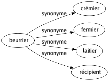 Synonyme de Beurrier : Crémier Fermier Laitier Récipient 