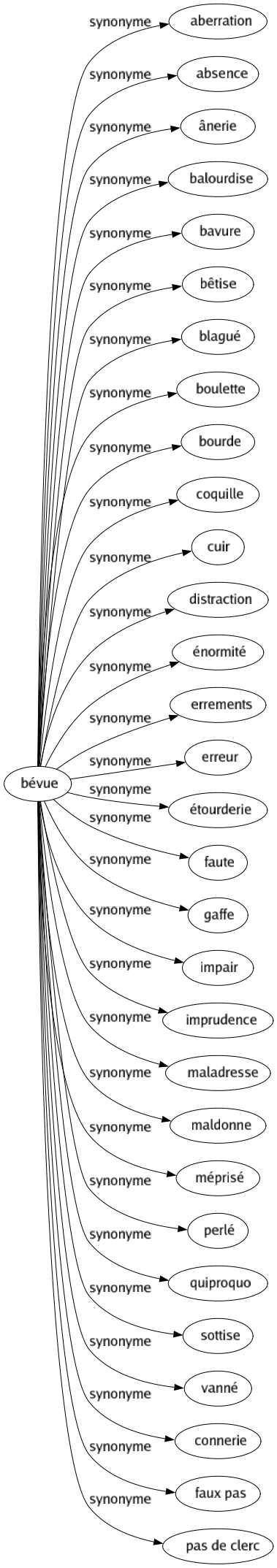 Synonyme de Bévue : Aberration Absence Ânerie Balourdise Bavure Bêtise Blagué Boulette Bourde Coquille Cuir Distraction Énormité Errements Erreur Étourderie Faute Gaffe Impair Imprudence Maladresse Maldonne Méprisé Perlé Quiproquo Sottise Vanné Connerie Faux pas Pas de clerc 