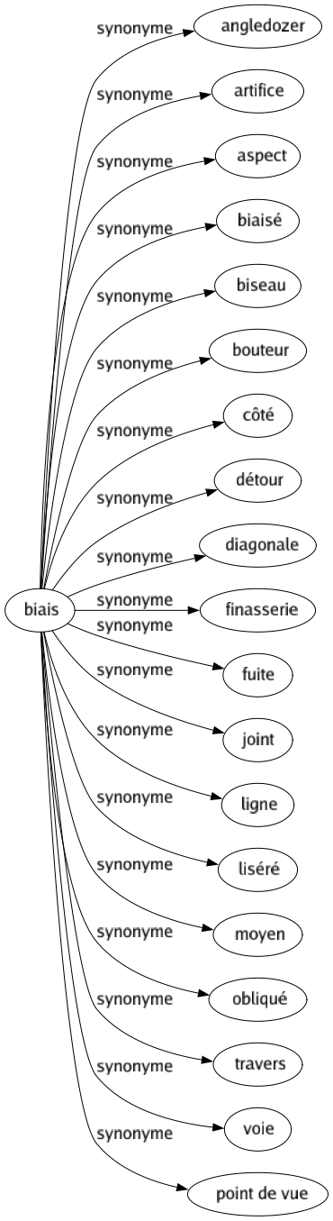 Synonyme de Biais : Angledozer Artifice Aspect Biaisé Biseau Bouteur Côté Détour Diagonale Finasserie Fuite Joint Ligne Liséré Moyen Obliqué Travers Voie Point de vue 