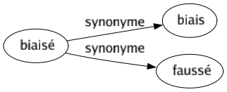Synonyme de Biaisé : Biais Faussé 